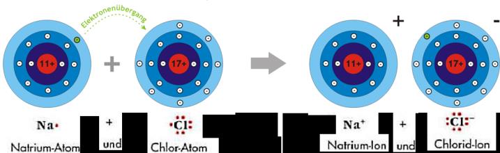 Atommodelle Modell nach Dalton stufenmodell rbitalmodell (ab / ) Atom 17 Masse -Atom 12u -Atom 1u 18 Daltonsche Atommodell 17 Atom als kompakte Kugel (z.b.: -Atom, -Atom).
