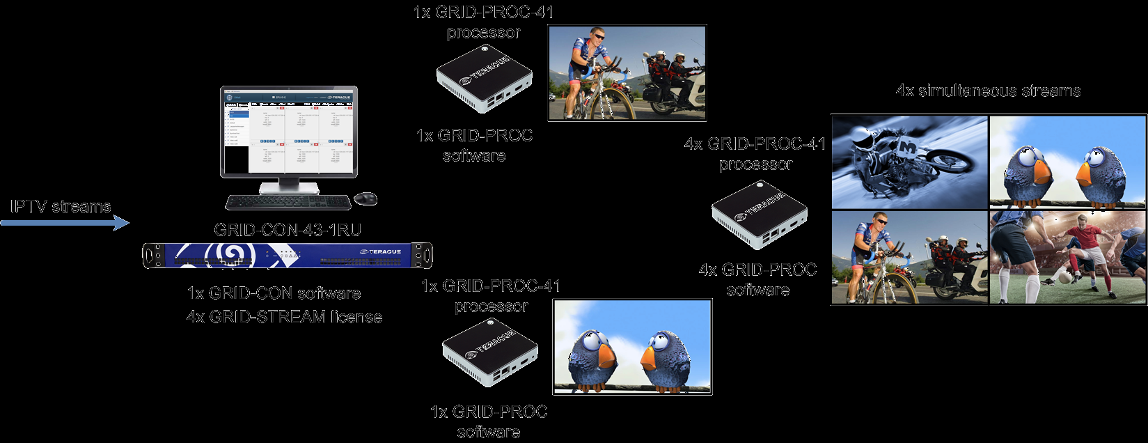 ICUE GRID KONFIGURATIONSBEISPIELE 4 Streams: ICUE-GRID für vier simultane Streams und 6 Displays mit Teracue Hardware für