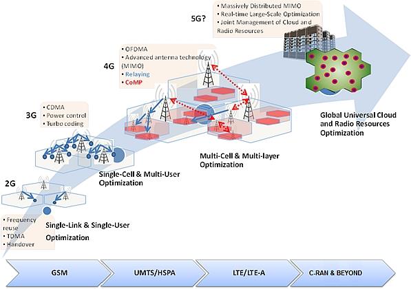 Broadband Networks AG Distributed Access Networks Mobile Networks Wo bei 3G 10 Makro Basisstationen notwendig waren, sind es bei 4G