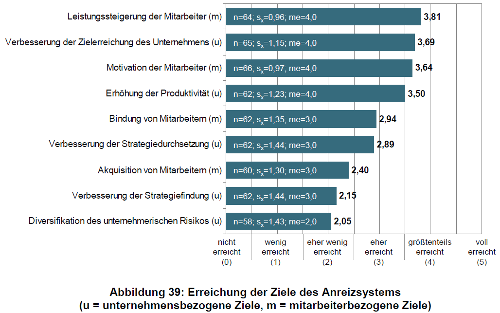 Erreichung der Ziele des Anreizsystems * Quelle: Uni Erlangen: http://www.controlling.wiso.