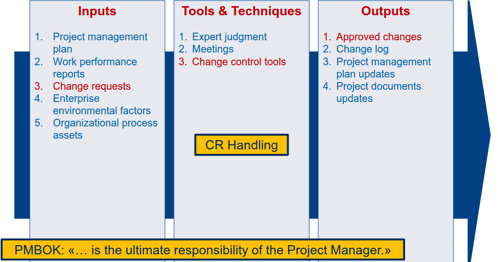 6.12 Control Risks 7 SW8 Monitoring and Controlling 7.1 Durch welche Art von Änderungen im Projekt ergeben sich Change Requests?