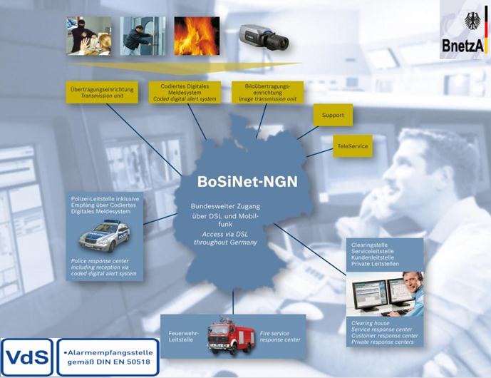 Bosch Sicherheitssysteme GmbH ST-BT BoSiNet BoschSicherheitsNetzwerk - Begriffsdefinition Bosch betreibt ein eigenes und vom Internet gänzlich getrenntes Netzwerk, welches ausschließlich für