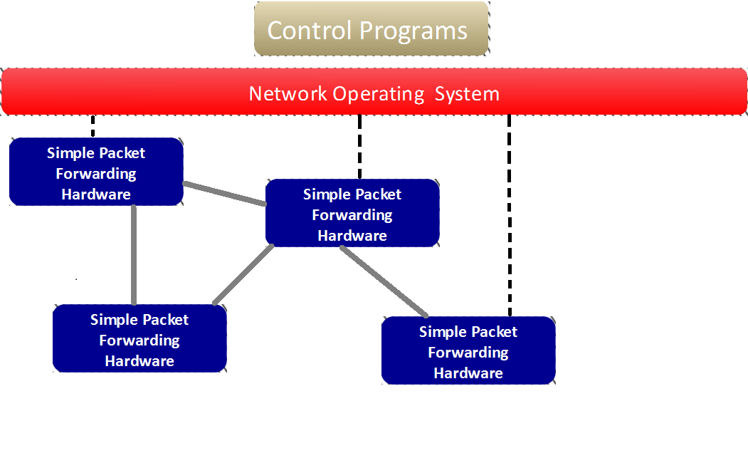 Marcel Odenwald 73 Abbildung 4.2: Aufbau von Software defined Networks sogenannten Network Operation System.