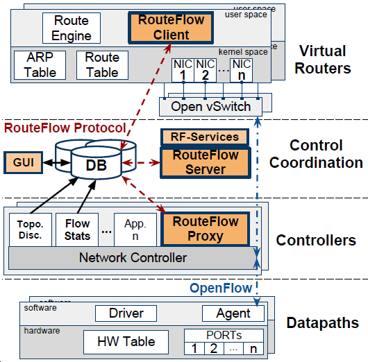 84 Abbildung 4.4: Architektur der Routing Flow Control Platform RF-Server Bezeichnen Standalone-Anwendung, welche für die Kernlogik des Systems (zum Beispiel die Ereignisverarbeitung, etc.