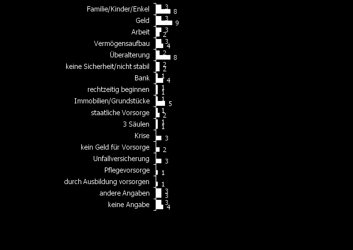 Spontane Assoziationen zum Thema Vorsorge Bitte denken Sie zunächst an das Thema Vorsorge.