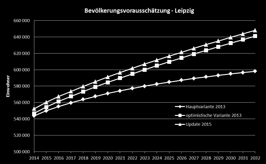 Eigene Bevölkerungsprognose bis 2025 Stadt Leipzig