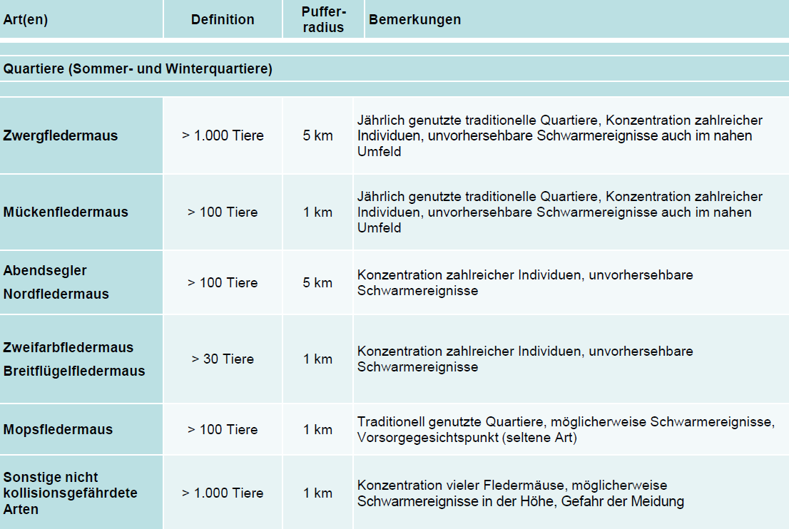 Nachbarschaftsverband Reutlingen-Tübingen Windkraftsensible Vogelarten und Fledermäuse Okt. 2013 19 Tab. 3: Liste der windkraftempfindlichen Vogelarten (LUBW, Vortrag F. Normann, 26.06.2013).
