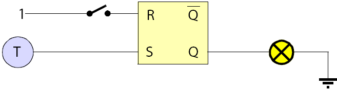 Festhalten eines kurzzeitigen Wertes auch nach dessen Abklingen: Beispiel: Warnung eines Drucksensors D in einem Kraftwerk Drucksensor liefert ein binäres Signal (Set), RS-Flip-Flop hält das Signal