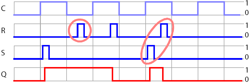 C.3.4 Zeitverhalten des getakteten RS-Flip-Flops Veränderungen finden nur während der 1-Phase des Taktsignals statt: C = 1, C = Active, C = True, C =