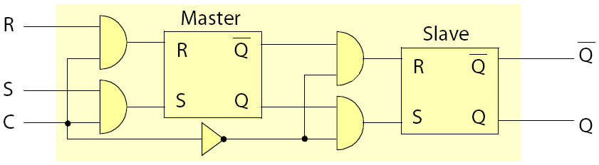 C.3.6 Master-Slave-RS-Flip-Flop Zweistufiges Flip-Flop: Komplementäres Eingangssignal erforderlich (R S oder R=0, S=0), Master Flip-Flop reagiert auf C=1, Slave Flip-Flop reagiert auf C=0.