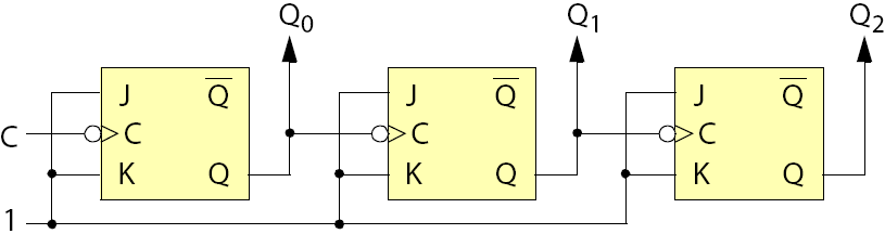 C.4.2 Asynchroner Zähler Zum Beispiel ein dreistelliger Binärzähler: zählt absteigende Flanken des Taktimpulses zählt von 0 bis 7 mit Wrap-around, eignet sich als Frequenzteiler.
