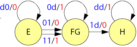 C.8.5 Zustandsoptimierung bei einem Mealy-Automaten Technische