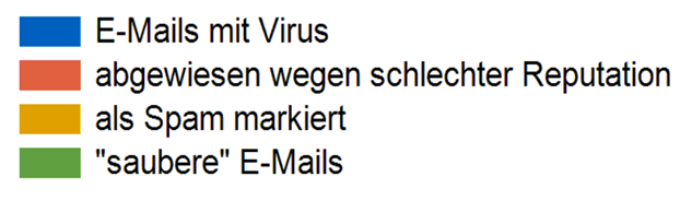 000 E-Mails mit entfernten Viren.