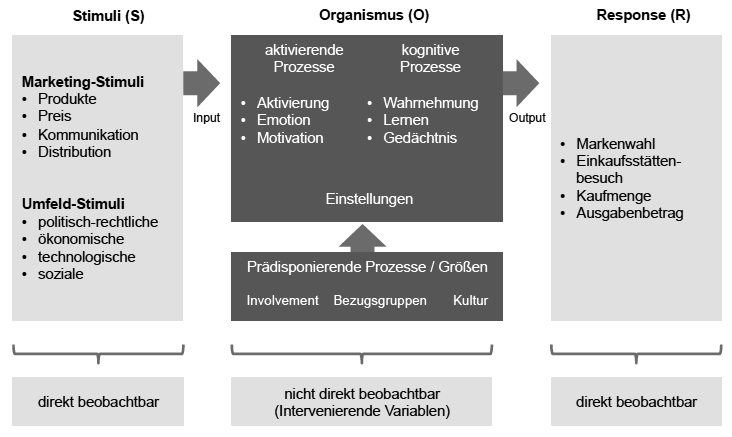 Abbildung 1: S-O-R-Modell. Quelle: Eigene Darstellung in Anlehnung an Foscht/Swoboda (2011), S. 29.