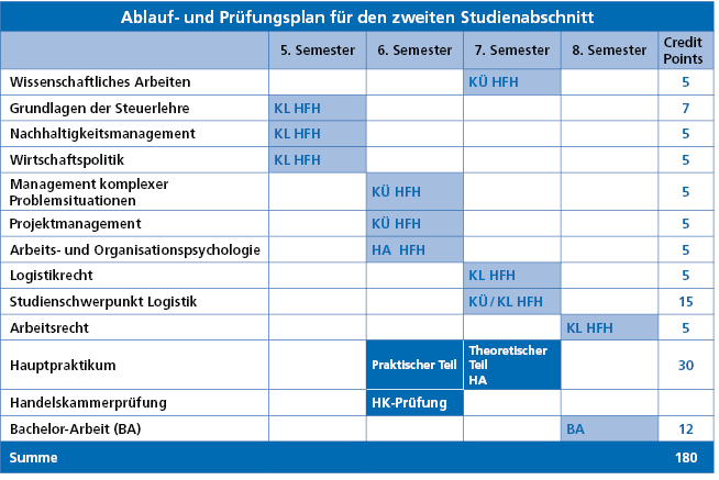 Modifizierter Studienablaufplan für den Studiengang Betriebswirtschaft (B.A.