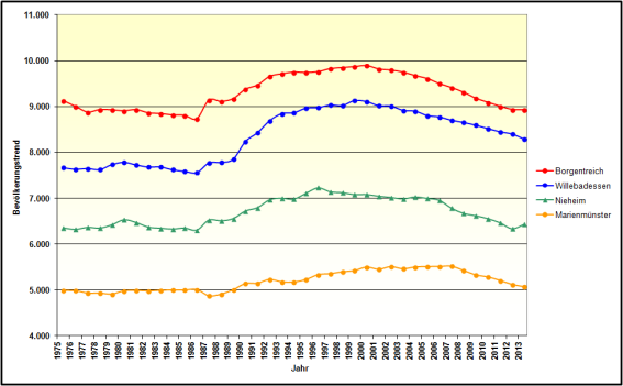 Quelle: abgeleitet aus der vorstehenden Tabelle (Bevölkerungsentwicklung seit 1975 - IT.NRW) 9.2.5 Bevölkerungsprognose Bevölkerungsvorausberechnung nach Altersklassen: Altersklassen 01.