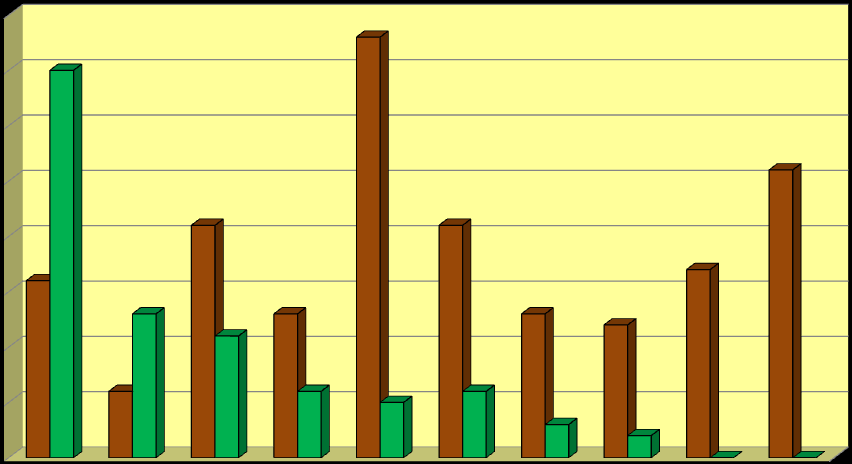 Anzahl der Verkausfälle Anzahl der Verkaufsfälle Der Gutachterausschuss für Grundstückswerte im Kreis Höxter Grundstücksmarktbericht 2015 Acker- und Grünlandverkäufe der Jahre 2010 bis 2014 In dem