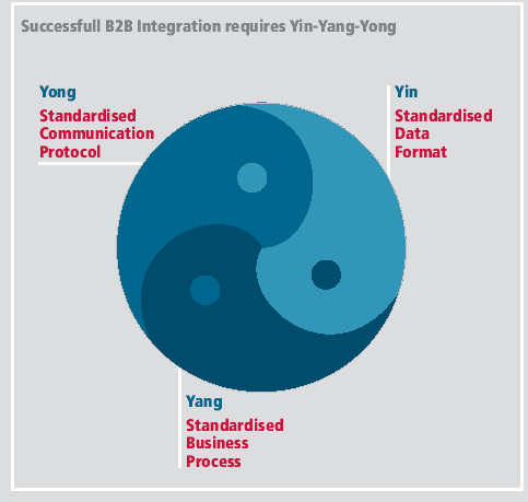 Yin-Yang-Yong Harmonisierung einheitlicher
