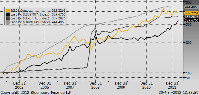 Bilanzsummen der Zentralbanken Bilanzsummen der ECB, FED, PBOC 2005 2012 (indexiert) Goldpreis USD (gold) Bilanzsumme ECB in USD (schwarz) Bilanzsumme Federal Reserve Bank in USD (grau) Bilanzsumme