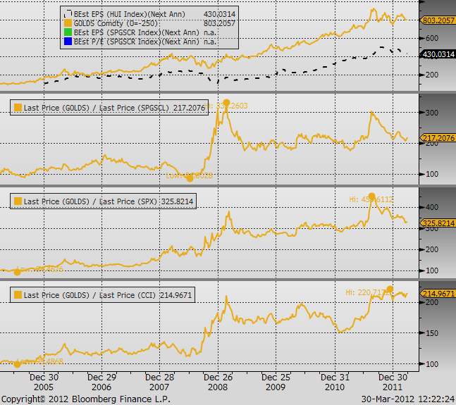 Realer Goldpreis Realer Goldpreis 2005 2012 (indexiert) Goldpreis USD (gold), Gewinnerwartung pro Aktie (schwarz gepunktet) Verhältnis Gold zu Öl Spot in USD (2.