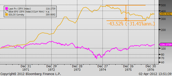 Szenario Risiko Goldpreis und S&P 500 1970-1976 (indexiert) Goldpreis USD (gold) S&P 500 Aktienindex in USD (lila) Die Analyse des vorliegenden Kommentars basiert auf belastbaren theoretischen