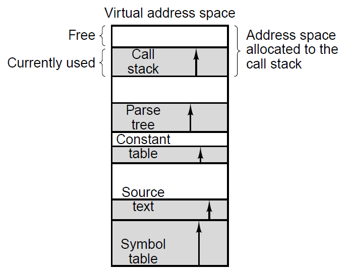 5.2.2 Segmentierung Situation bei eindimensionalen virtuellen Adressraum Einzelnen Segmente wachsen von fester unterer Bodenadresse Evtl.