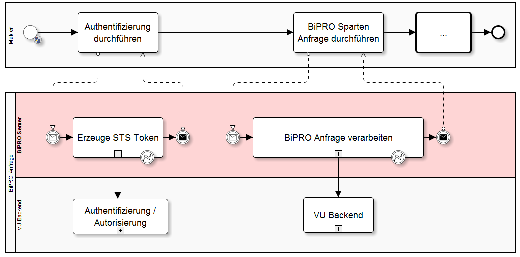 Technische Umsetzung von BiPRO-Normen Die Konsolidierung der Schnittstellen zwischen Maklern, Vergleichsportalen und Versicherern durch die BiPRO-Normen schreitet im zehnten Jahr des BiPRO e.v. zügig voran.