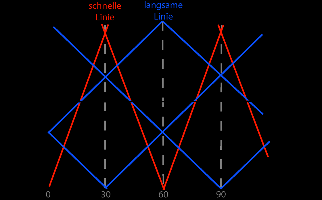 Auch Stationen, an denen keine Züge zur Symmetriezeit halten, können ein Taktknoten sein, allerdings nur in Form eines Richtungsknotens.