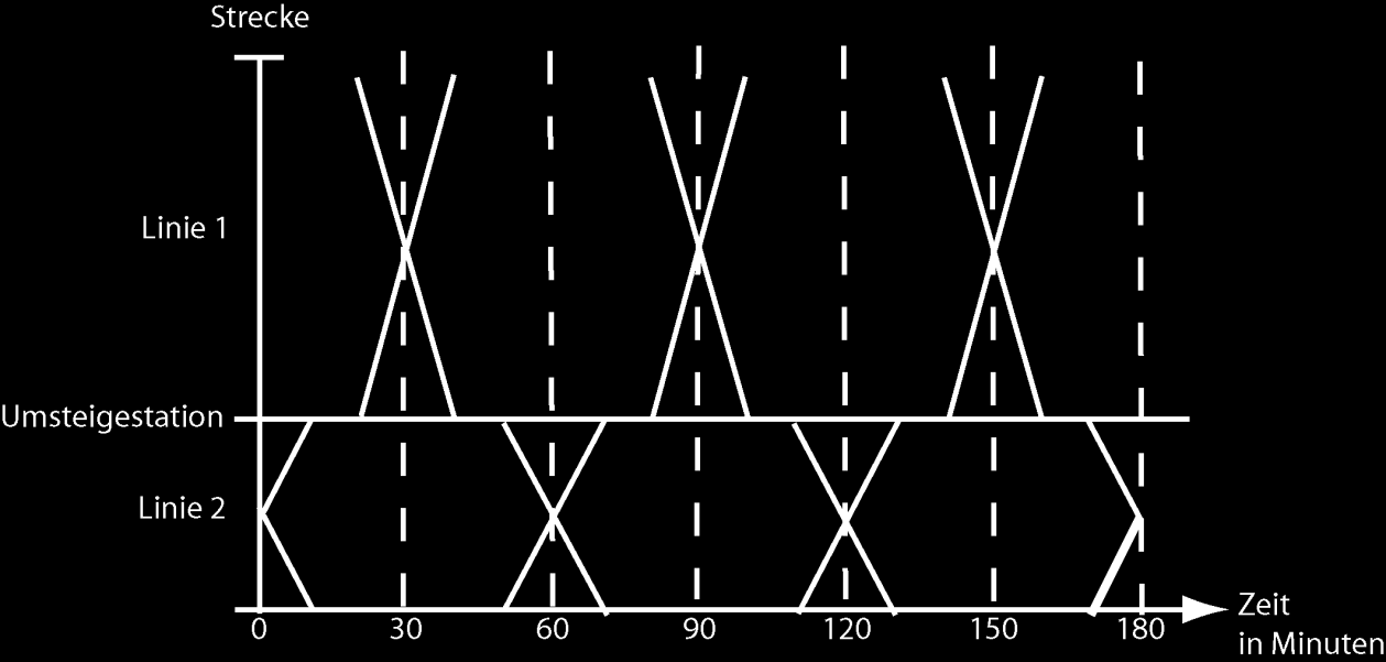 2.2.1 Symmetrische Taktfahrpläne und Umsteigezeiten Abbildung 2: Bildfahrplan von zwei (fiktiven) Linien im symmetrischen Taktfahrplan (Stundentakt) Alle Integralen Taktfahrpläne sind sog.