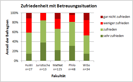 Verteilung der Teilnehmenden auf Fakultäten 14% 9% 6% 20% 51% Teilnehmende an der Online-Befragung Betreuungssituation der Promovierenden der Universität Potsdam aufgeschlüsselt nach Fakultäten.