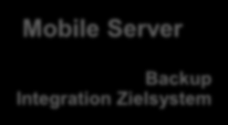 Systemüberblick erapport euap Mobile Server Backup Integration Zielsystem Übernahme Ereignisdaten Übernahme Personendaten Datenübermittlung auf Server Erstellen Journaleintrag und