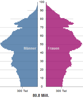 Bevölkerungsprognose Deutschland 2014
