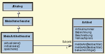 Anbindung an die Benutzeroberfläche GUI-Klasse für ein Erfassungsfenster enthält eine einfache Assoziation zur Fachkonzeptklasse, die Operation aktualisiere() zum