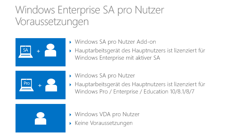 Welche Voraussetzungen müssen für den Erwerb einer Nutzerlizenz von Windows Enterprise SA beachtet werden?