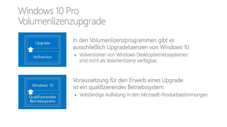 Kunden, die die Voraussetzungen für das kostenfreie Upgrade nicht erfüllen, können ein Upgrade auf Windows 10 Pro über die Microsoft-Volumenlizenzprogramme erwerben.