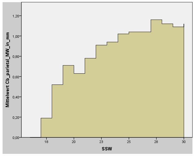 Tab. 9 Statistische Kennwerte der parietalen Kortexbreite in Abhängigkeit der SSW Kb_parietal_in_mm Anzahl Mittelwert Standardabweichung Maximum Minimum SSW 16 3,00,00,00,00 17 5,19,23,52,00 18