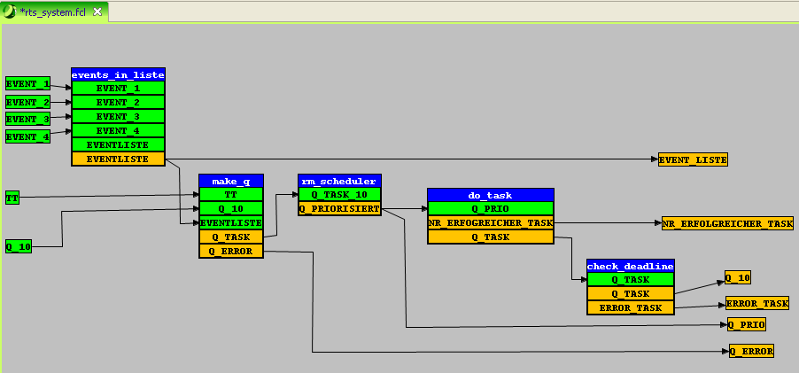 RT-System: in der Grafischen Darstellung 1 entspricht unter OKSIMO RTS-System dem FCL- Modell RT-System MODELL: RT_SYSTEM Das RT-System ist ein Simulationsbaukasten für die Simulation von