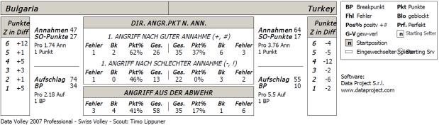 wird angenommen / verteidigt Wohin wird zugespielt Analyse der