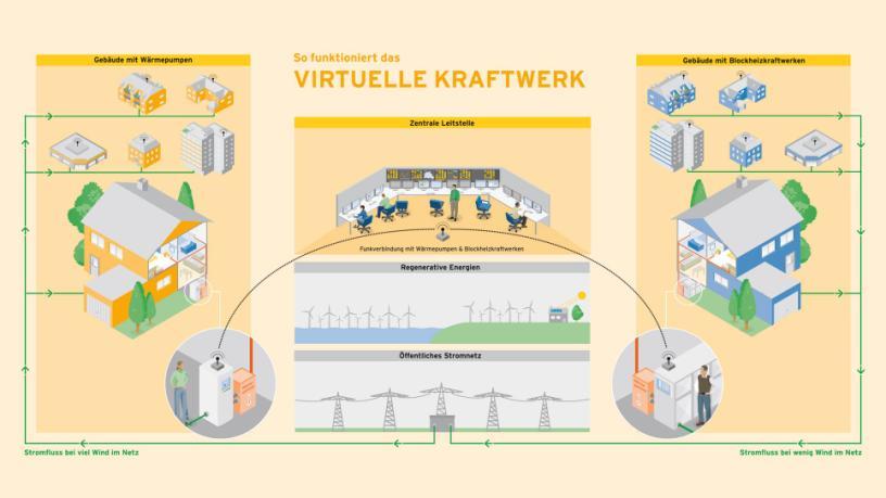 Virtuelles Kraftwerk von Vattenfall