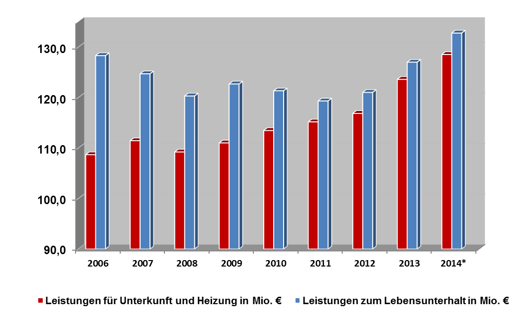 Entwicklung der Ausgaben für passive Leistungen Leistungen zum Lebensunterhalt (LLU) und Leistungen für Unterkunft und Heizung (LUH) in der StädteRegion Aachen Mio. Mio. *2.