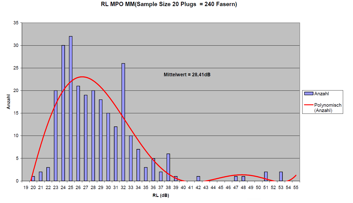 MPO/MTP MM Testwerte Rückflussdämpfung
