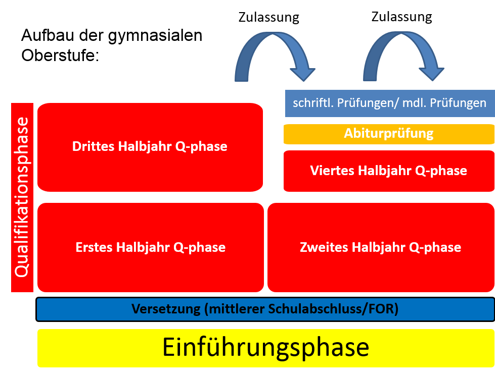 Informationen zur Gymnasialen Oberstufe (gilt für alle Schülerinnen und Schüler der deutschen Abteilung, die ab dem Schuljahr 2016/17 in die gymnasiale Oberstufe eintreten.