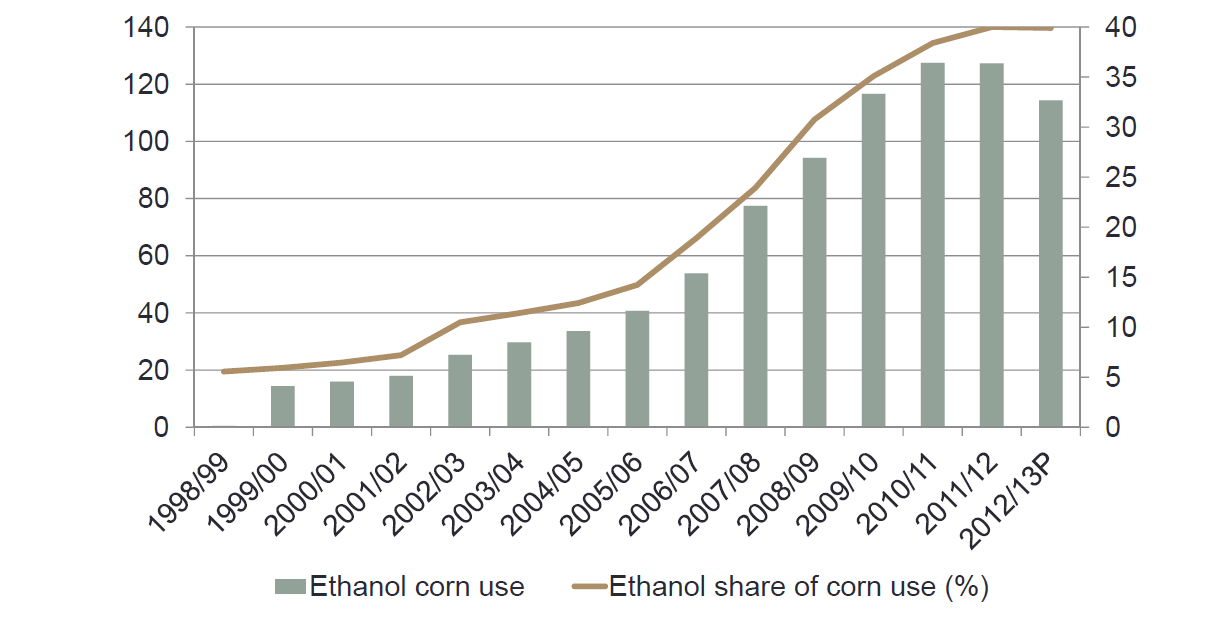 Verwendung von US-Mais für die Produktion von Bioethanol Grafik 10: Verwendung von US-Mais für die Produktion von Bioethanol in Mio. t (links) bzw.