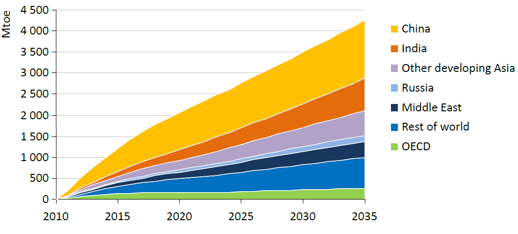 Herausforderung 1: Steigende Nachfrage nach Quelle: IEA Energy Outlook, 2012