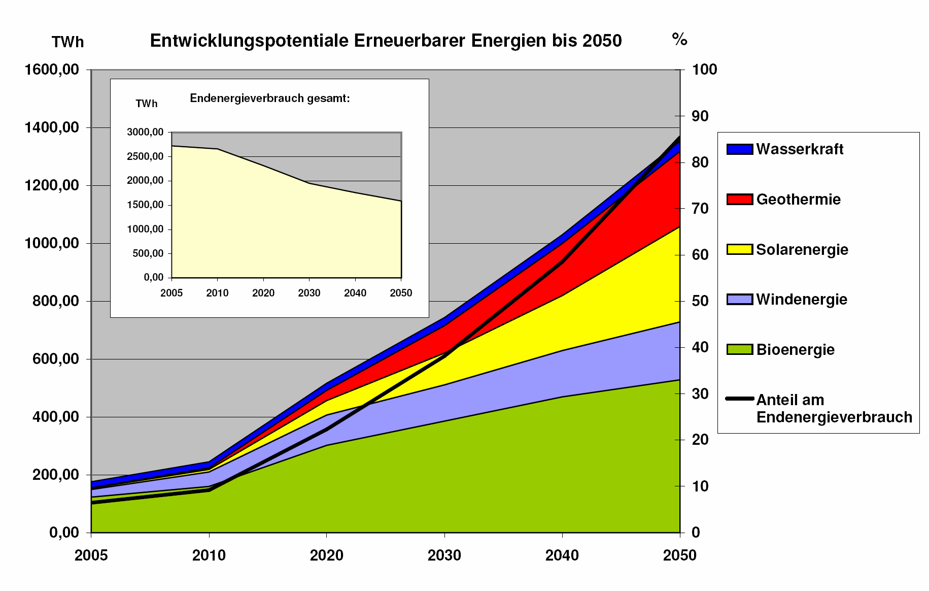 Entwicklungspotentiale Erneuerbarer Energien bis 2050 Quelle: - Die Grafik gibt die unter stabilen gesetzlichen Rahmenbedingungen wirtschaftlich