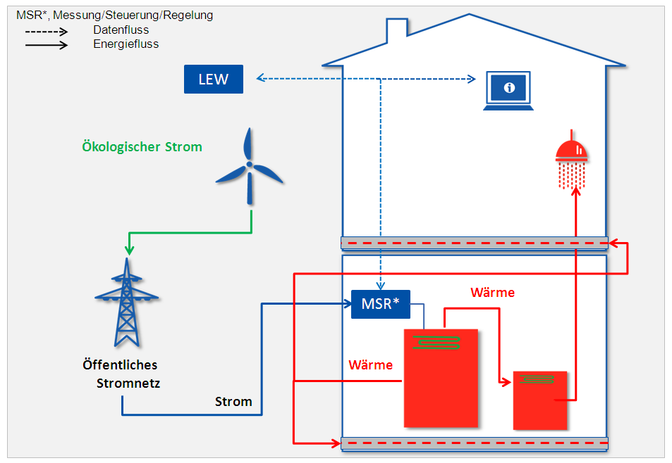 Speicherung > Elektrische Speicherung