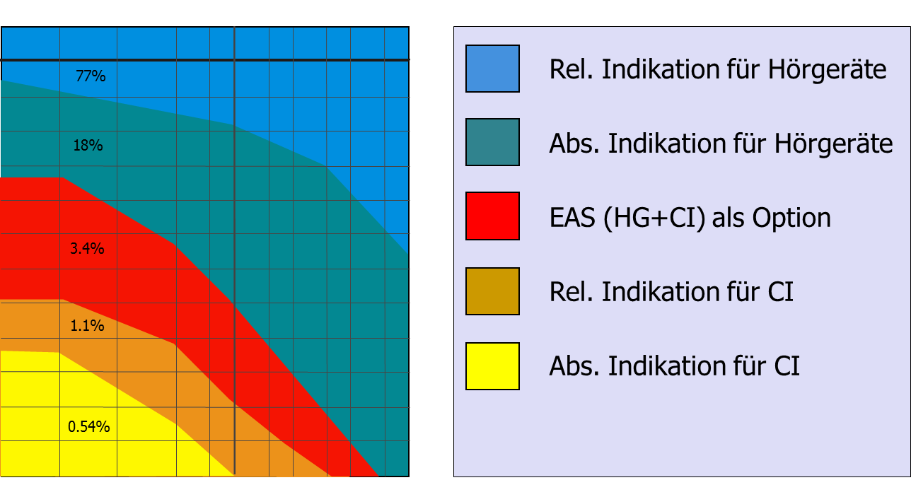 Individuelle Indikation Relative Indikationsbereiche für Hörgeräte und Hörprothesen. Die Grenzen verstehen sich als Orientierungshilfe, nicht absolut.