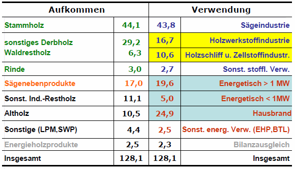 Holzrohstoffbilanz Deutschland 2007 [Mio Fm] Künftig wird mehr Holz verbrannt als