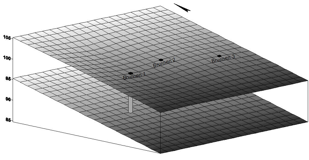 4.1 Aufbau eines Prinzipbeispiels 77 Abb. 4.1: Höhe [m ü. NN] Geländeoberkante und Aquiferbasis des Prinzipmodells Die Grundwasserverhältnisse sind ungespannt.