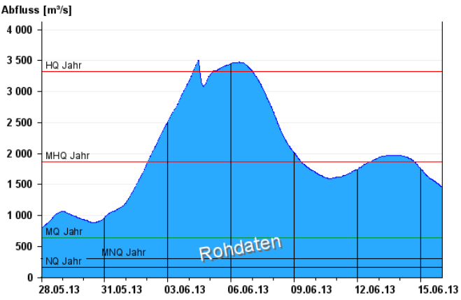 Erfahrungsbericht vor Ort beim Hochwasser 2013 in Bayern 5 auszugehen. Die Isar trug hier mit circa einem Drittel des Gesamtabflusses zum Scheitel bei.